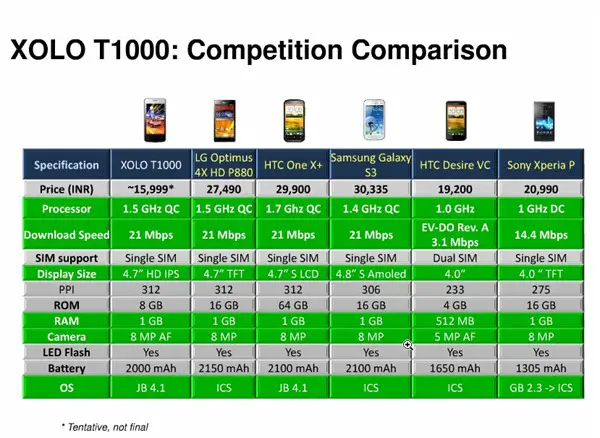 Xolo T1000 With Tegra 3 Processor For 15 999 INR  Leaked  - 35