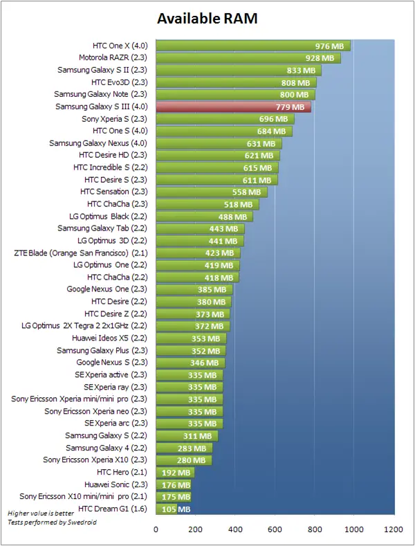 Why You See Less Than 1GB of RAM on Your Phone With 1GB RAM - 94