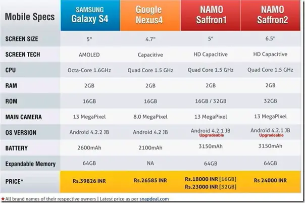 Smart NaMo Saffron 1  Saffron 2 and Saffron X unveiled starting from Rs  18 000 - 36