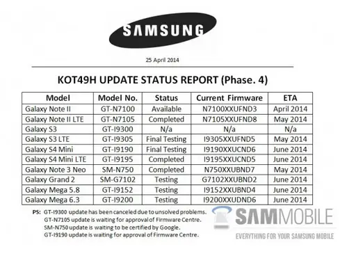 List of Samsung Phones getting KitKat Update Very Soon - 85