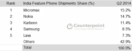 Micromax Still Behind Samsung in Smartphone Sales but takes Overall Lead  Xiaomi Leads in China - 25