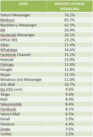 Your Cellular Network Signal Issues Could be the Reason of Short Battery Life on Your Smartphone - 28