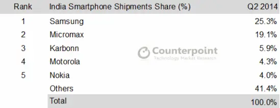 Micromax Still Behind Samsung in Smartphone Sales but takes Overall Lead  Xiaomi Leads in China - 97