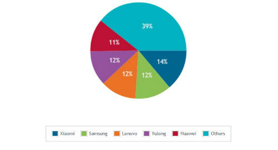 Micromax Still Behind Samsung in Smartphone Sales but takes Overall Lead  Xiaomi Leads in China - 94