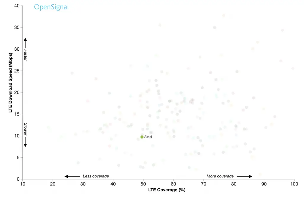 India On Par With USA in LTE Speeds But Broadband Lags Behind - 63