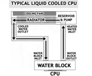 Liquid Cooling Smartphones
