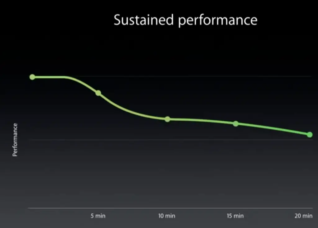 Throttling CPU