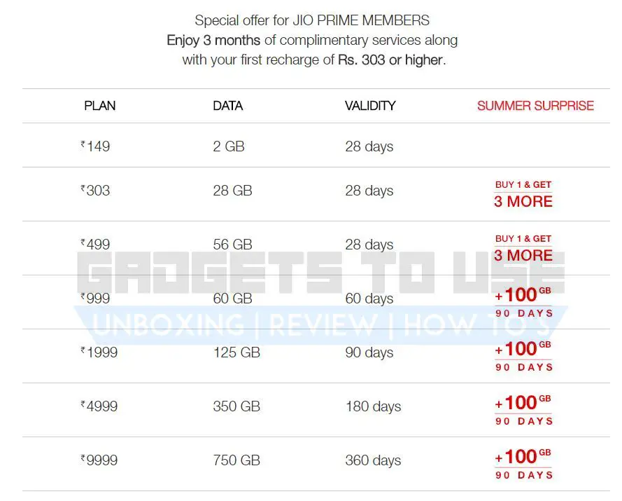 Jio Summer Surprise Full Plan Details Revealed  Including 224GB Plan - 24