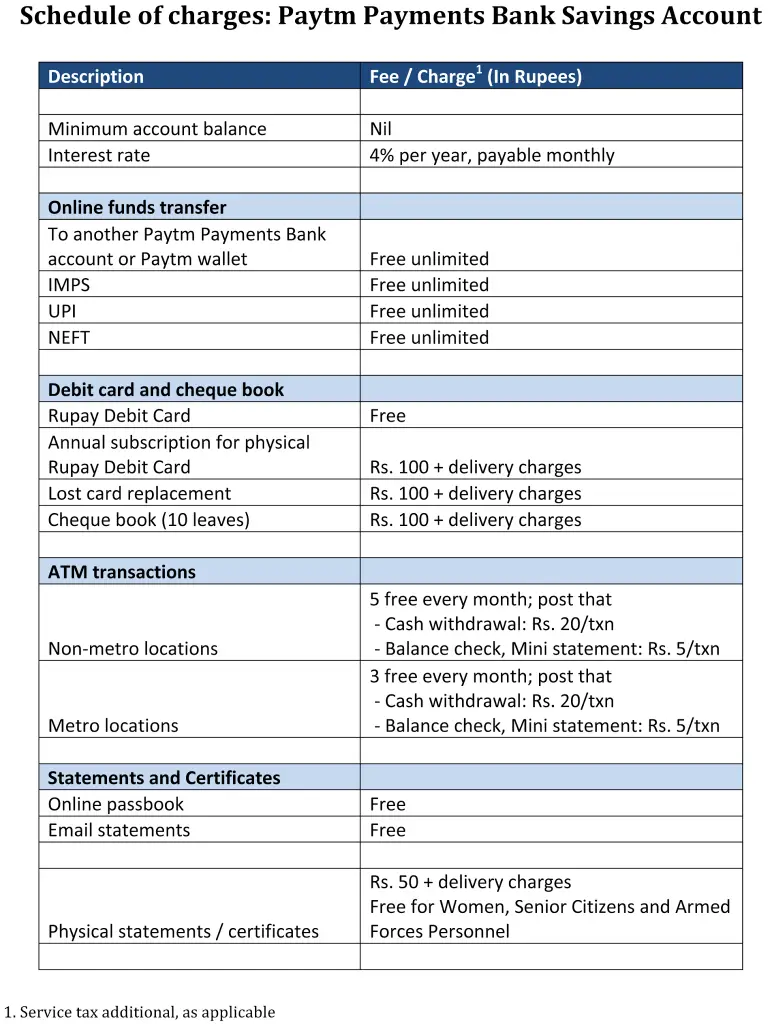 Paytm Payments Bank charges list