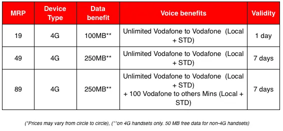 Vodafone Recharge Chart