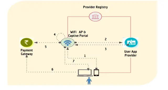 TRAI public WiFi network structure