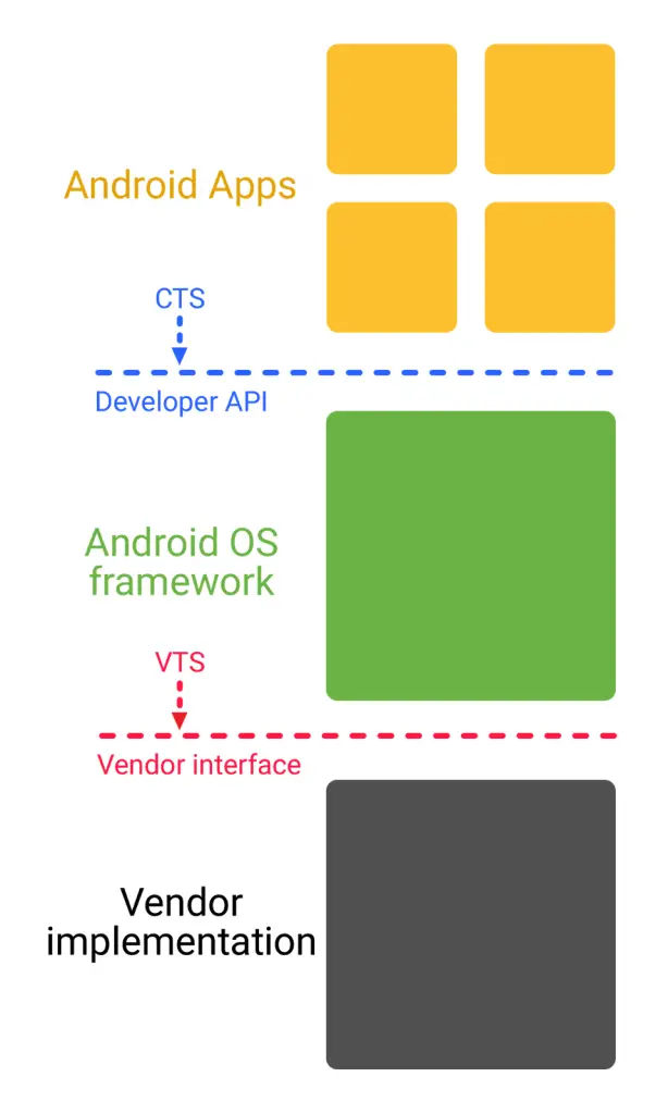 Google Project Treble