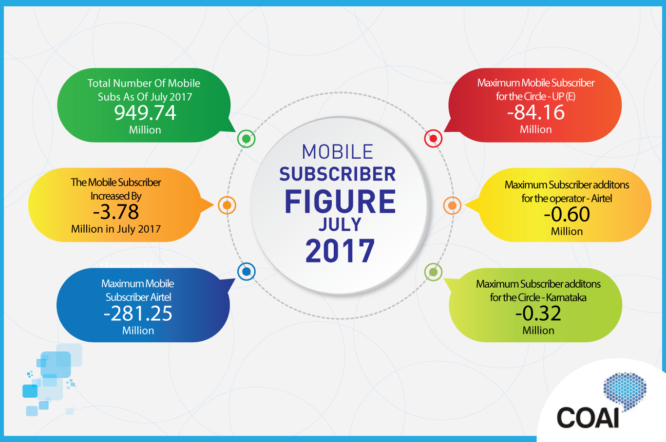 Airtel Adds 6 Lakh Customers  Idea and Vodafone Lose Subscribers In July - 92