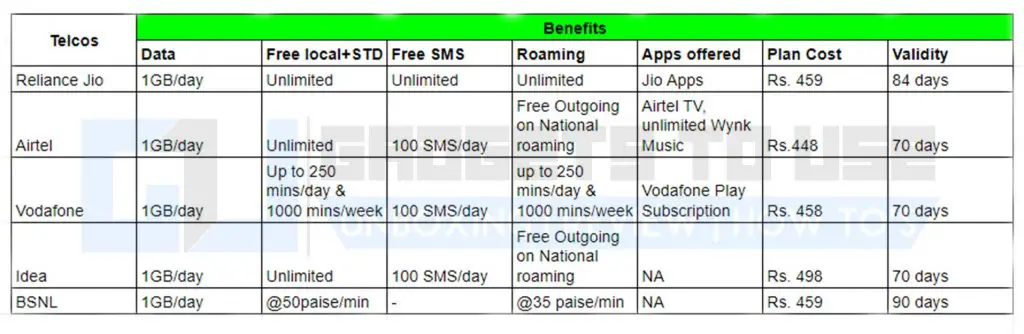 Best 1GB per day plans by telcos