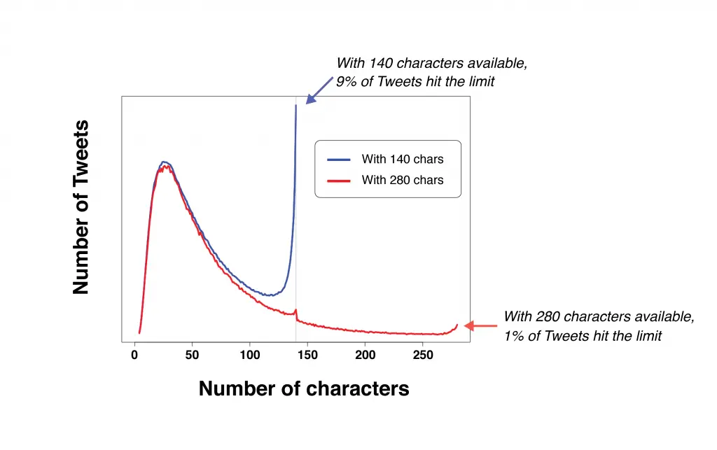 Twitter now allows you to post 280 character tweets - 23