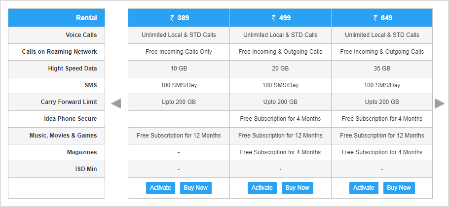 Idea Brings Data Rollover Benefit To Its Postpaid Plans With
