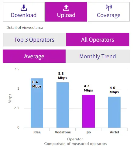 what is the average upload and download speed