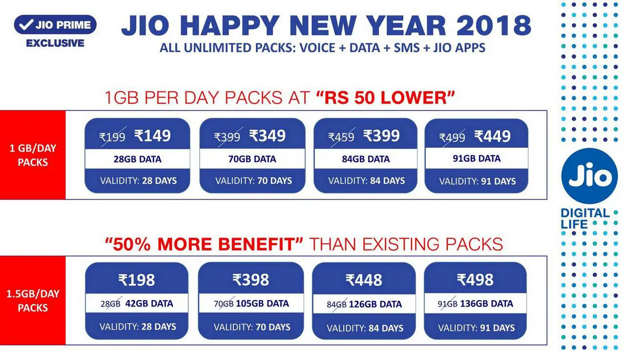 Reliance Jio Happy New Year 2018 offer gives either Rs  50 discount or 50  more data - 18