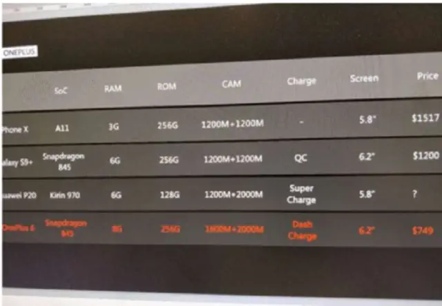 Latest OnePlus 6 leak confirms Snapdragon 845 and a very high price - 50