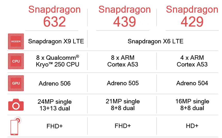 Тип процессора snapdragon 429