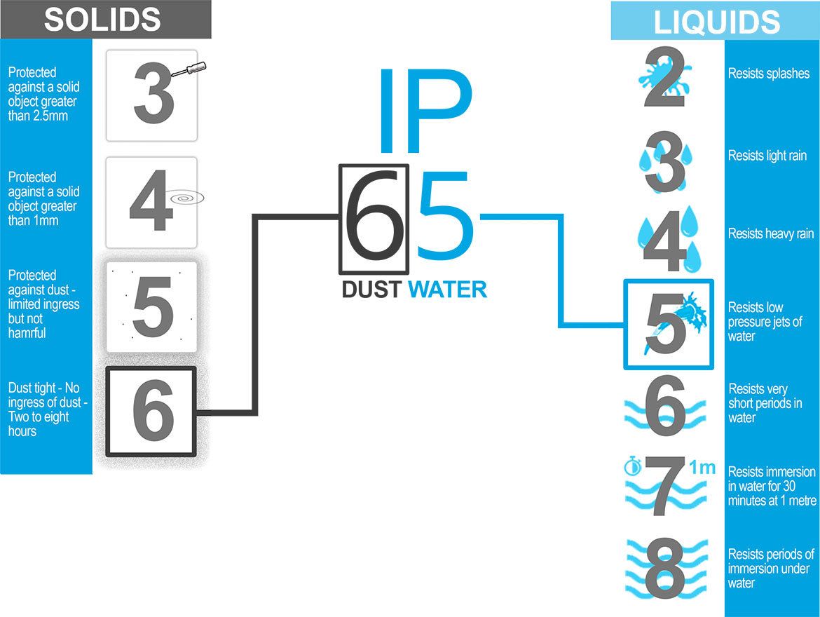 ip rating for commercial kitchen light