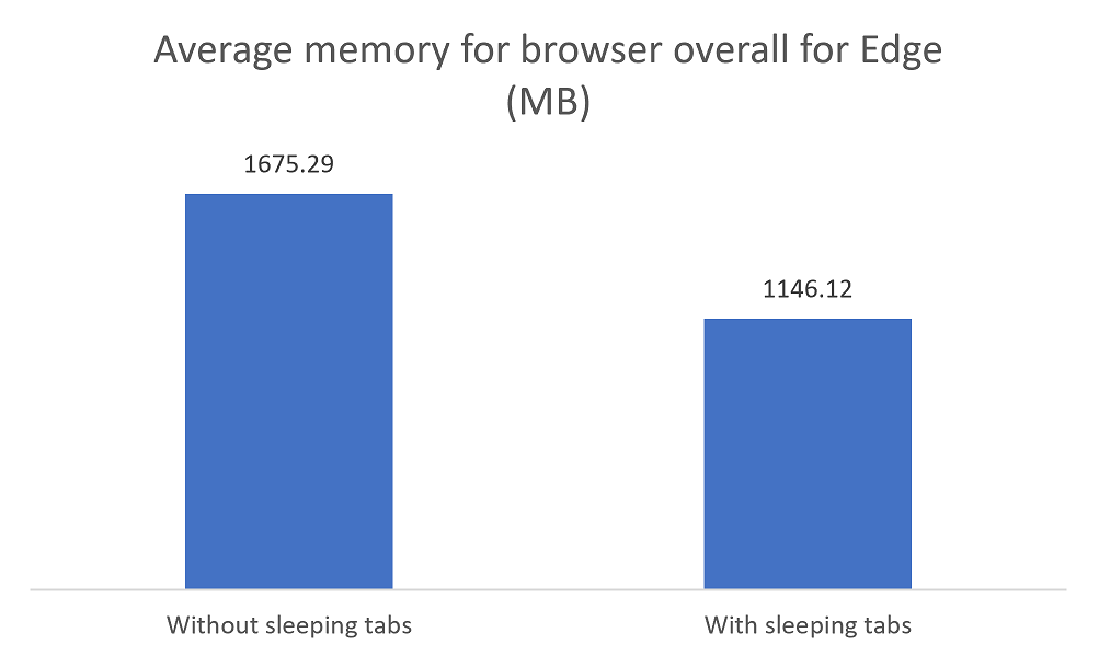 Sleeping Tabs Microsoft Edge