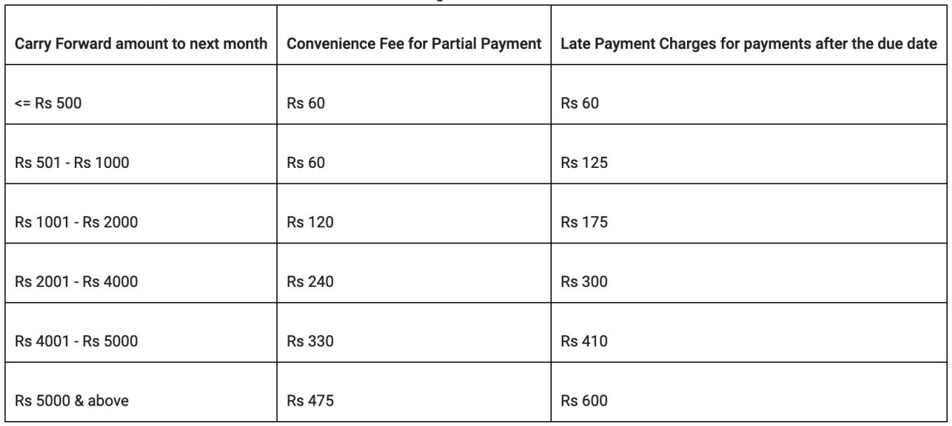 Flipkart Pay Later Charges