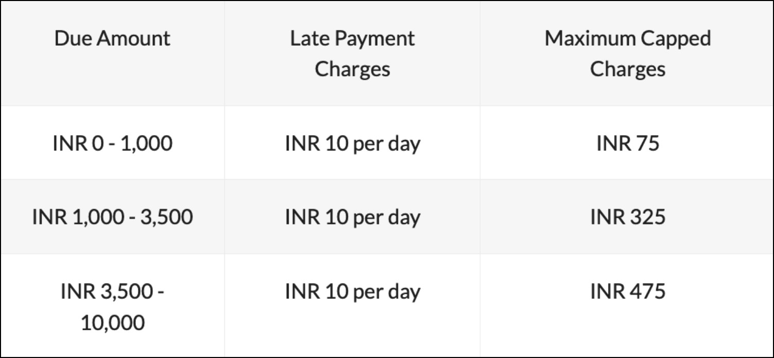 FreeCharge Pay Later Charges