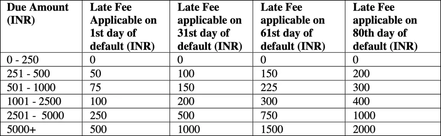 OlaMoney Postpaid Charges