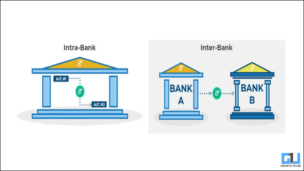 Inter bank and intra bank transfer 1024x576 - 6 Ways to Get Refund for a Wrong UPI or Bank Transaction