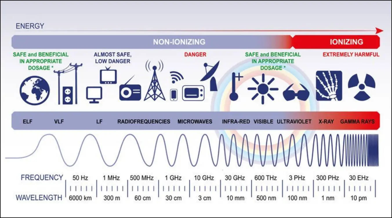 Chart Showing Non-Ionising and Ionising Radiation Frequency and Wavelength.