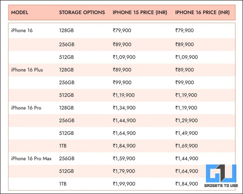 Compare todos os preços da série iPhone 16 em rúpias indianas