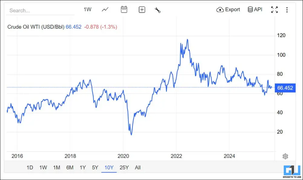 crude oil price
